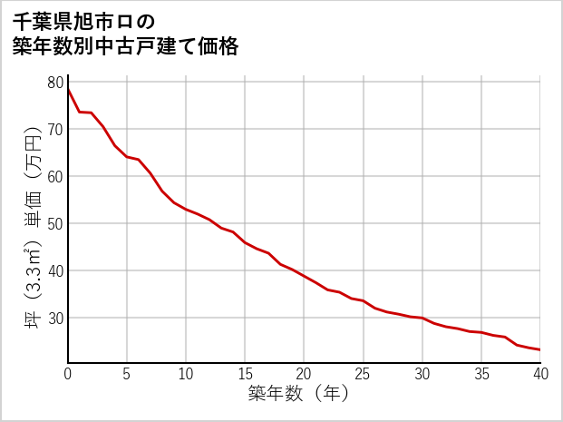 千葉県旭市ロの築年数別の中古戸建て坪単価