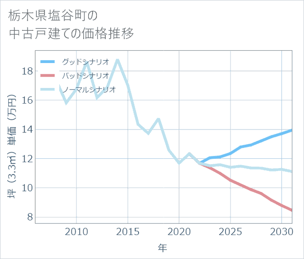 栃木県塩谷町の中古戸建て価格推移