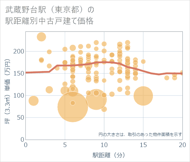 武蔵野台駅(東京都)の徒歩距離別の中古戸建て坪単価