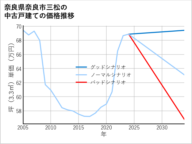 奈良県奈良市三松の中古戸建て価格推移