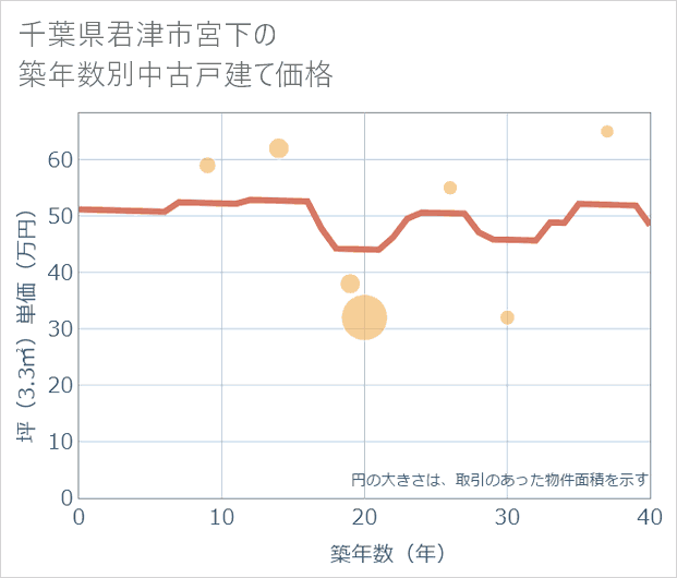 千葉県君津市宮下の築年数別の中古戸建て坪単価