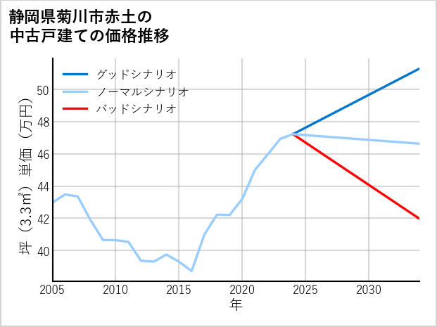 静岡県菊川市赤土の中古戸建て価格推移