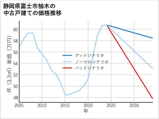 静岡県富士市柚木の中古戸建て価格推移