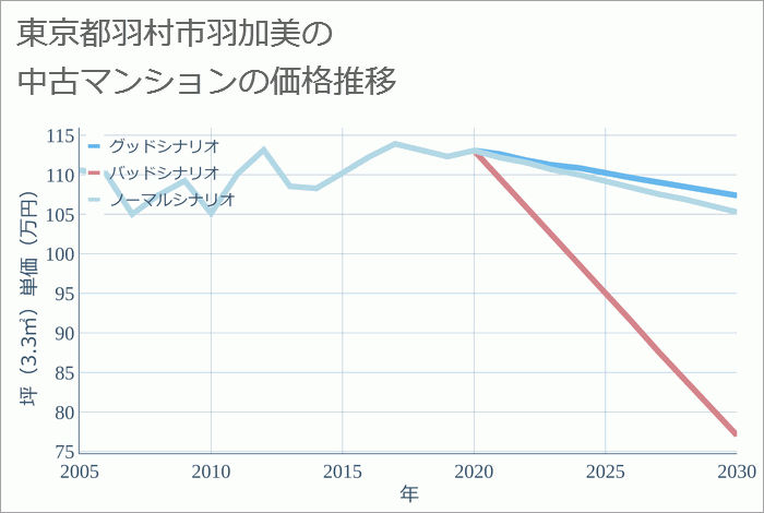 東京都羽村市羽加美の中古マンション価格推移