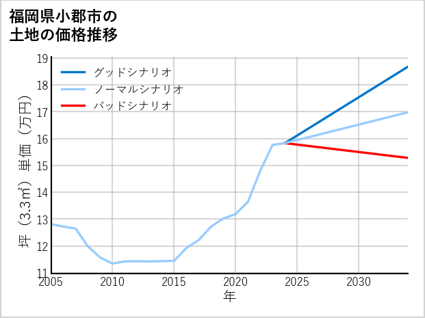 福岡県小郡市の土地価格推移