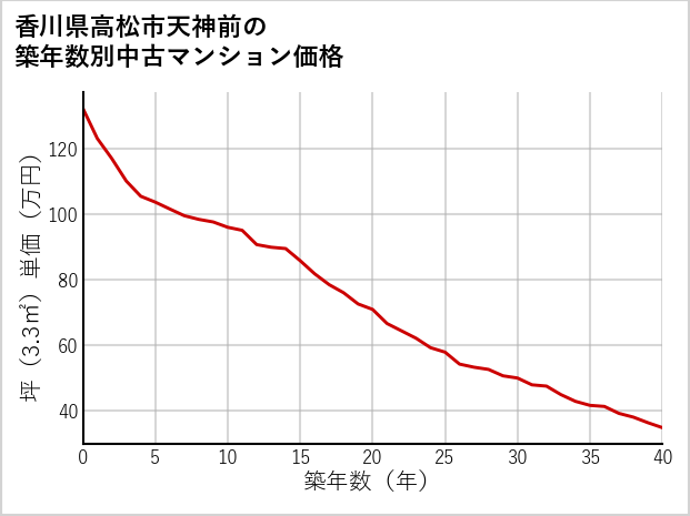 香川県高松市天神前の築年数別の中古マンション坪単価