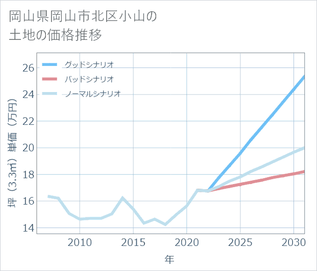 岡山県岡山市北区小山の土地価格推移