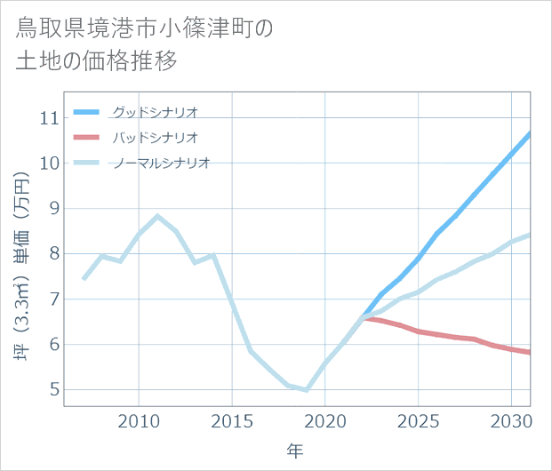 鳥取県境港市小篠津町の土地価格推移