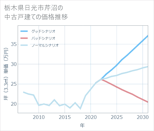 栃木県日光市芹沼の中古戸建て価格推移