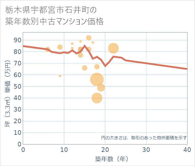 栃木県宇都宮市石井町の築年数別の中古マンション坪単価