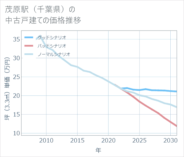 茂原駅(千葉県)の中古戸建て価格推移