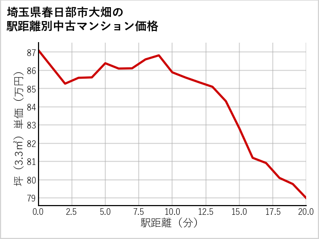 埼玉県春日部市大畑の徒歩距離別の中古マンション坪単価