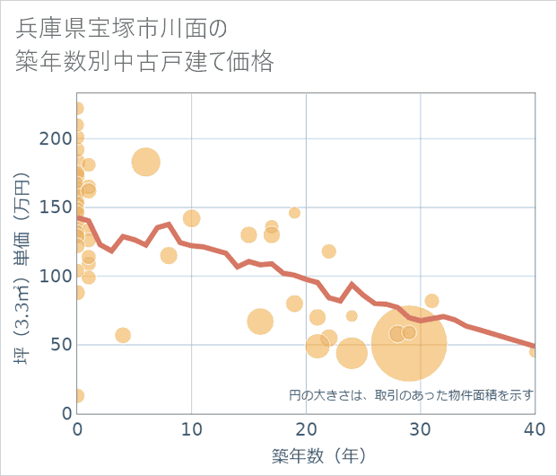 兵庫県宝塚市川面の築年数別の中古戸建て坪単価