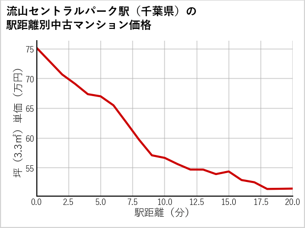 流山セントラルパーク駅（千葉県）の徒歩距離別の中古マンション坪単価