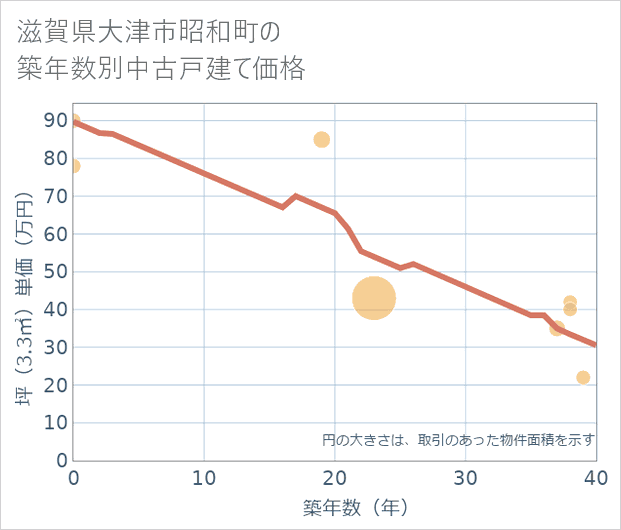 滋賀県大津市昭和町の築年数別の中古戸建て坪単価