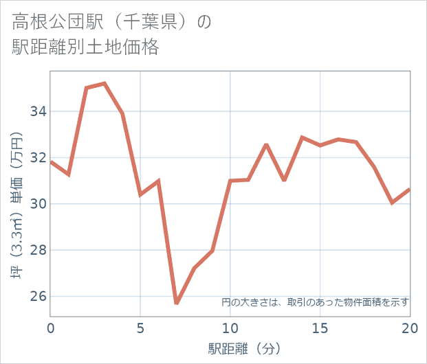 高根公団駅(千葉県)の徒歩距離別の土地坪単価
