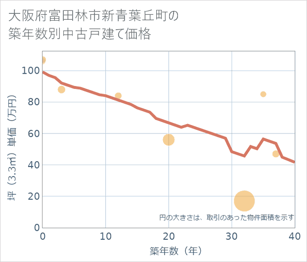 大阪府富田林市新青葉丘町の築年数別の中古戸建て坪単価