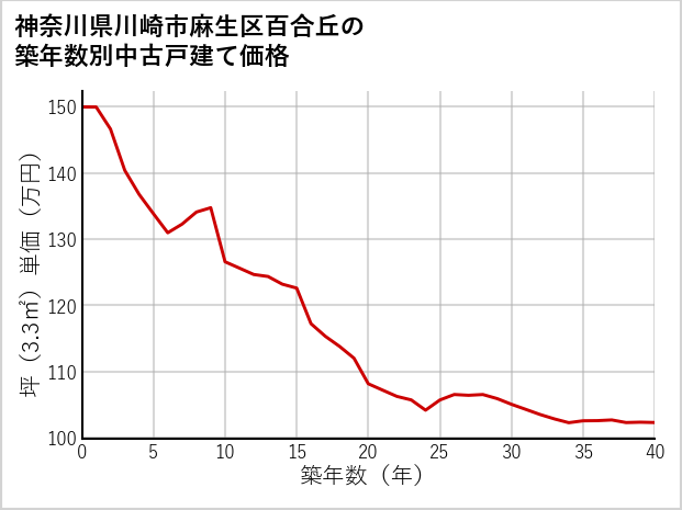 神奈川県川崎市麻生区百合丘の築年数別の中古戸建て坪単価
