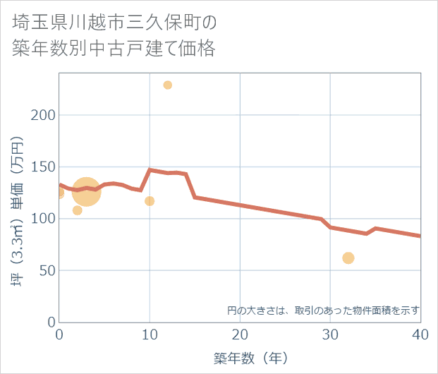 埼玉県川越市三久保町の築年数別の中古戸建て坪単価