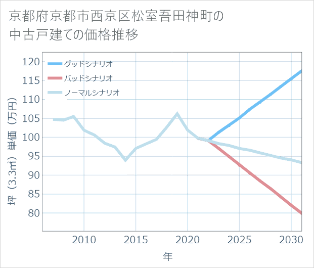 京都府京都市西京区松室吾田神町の中古戸建て価格推移