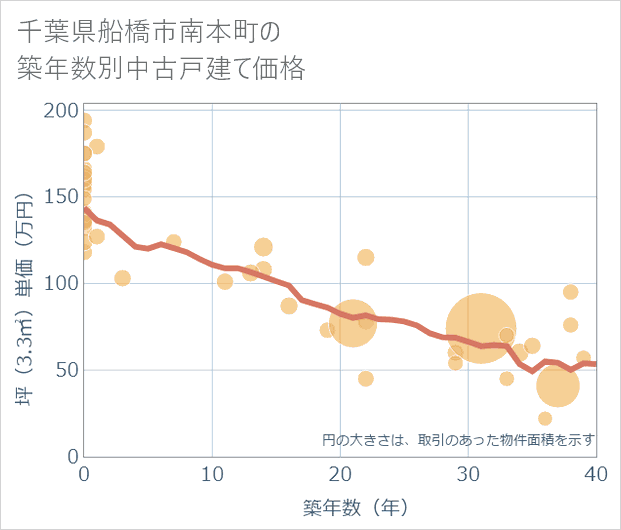 千葉県船橋市南本町の築年数別の中古戸建て坪単価