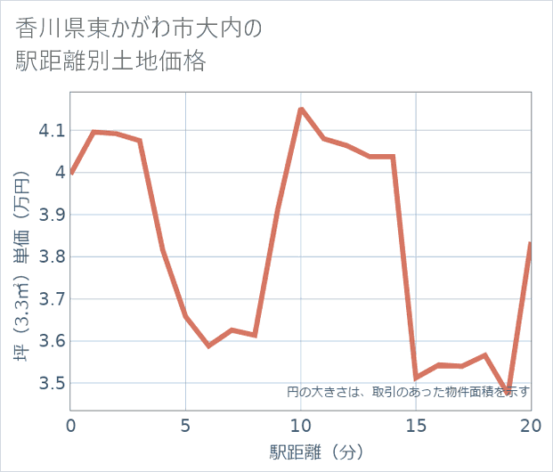 香川県東かがわ市大内の徒歩距離別の土地坪単価