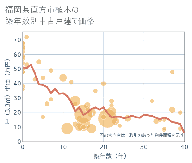 福岡県直方市植木の築年数別の中古戸建て坪単価