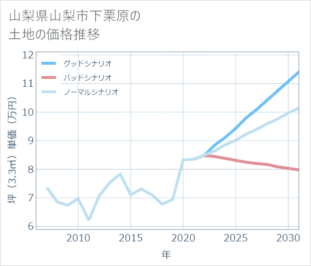 山梨県山梨市下栗原の土地価格推移