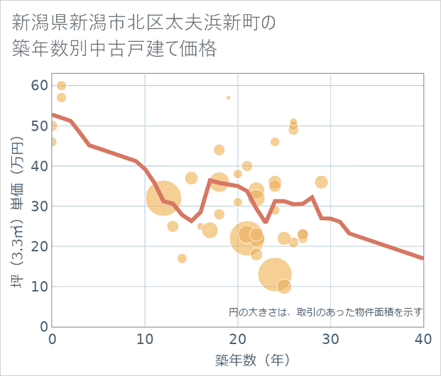 新潟県新潟市北区太夫浜新町の築年数別の中古戸建て坪単価
