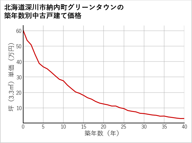 北海道深川市納内町グリーンタウンの築年数別の中古戸建て坪単価