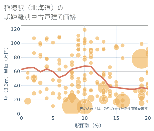稲穂駅(北海道)の徒歩距離別の中古戸建て坪単価