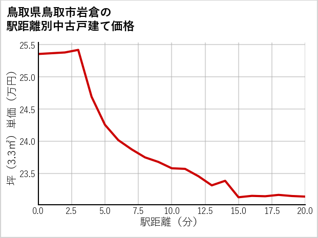 鳥取県鳥取市岩倉の徒歩距離別の中古戸建て坪単価