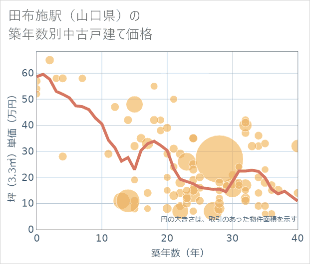 田布施駅(山口県)の築年数別の中古戸建て坪単価