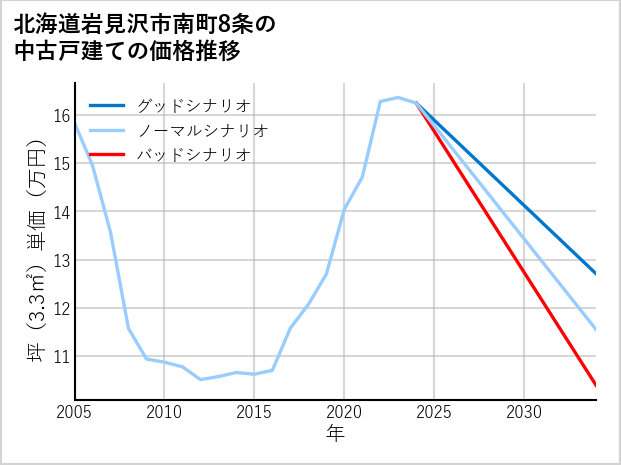 北海道岩見沢市南町8条の中古戸建て価格推移