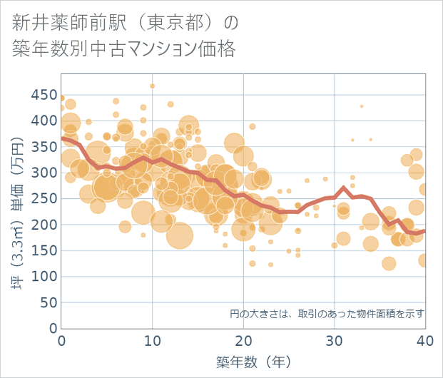 新井薬師前駅(東京都)の築年数別の中古マンション坪単価