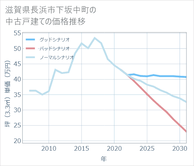 滋賀県長浜市下坂中町の中古戸建て価格推移