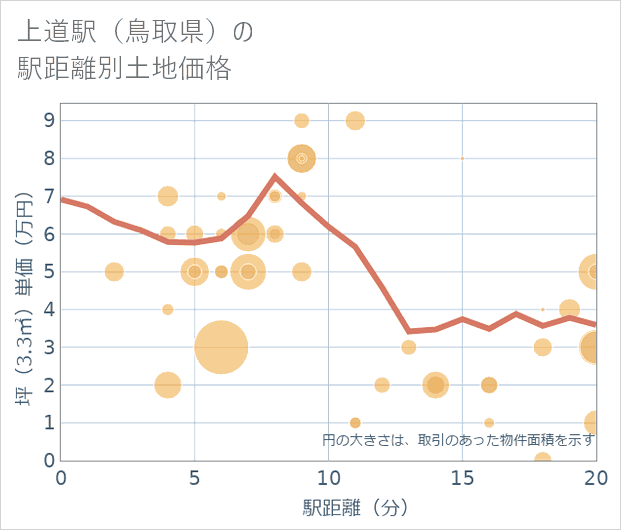 上道駅(鳥取県)の徒歩距離別の土地坪単価