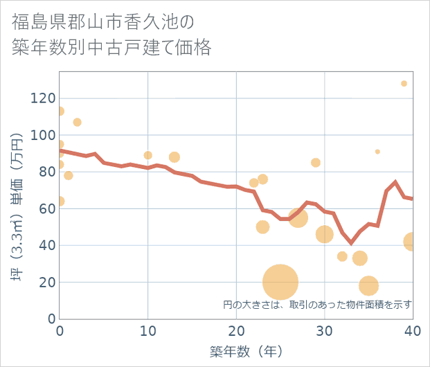 福島県郡山市香久池の築年数別の中古戸建て坪単価