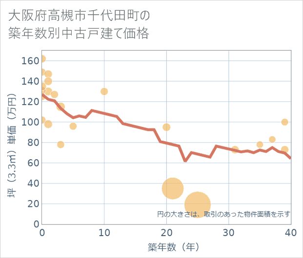 大阪府高槻市千代田町の築年数別の中古戸建て坪単価