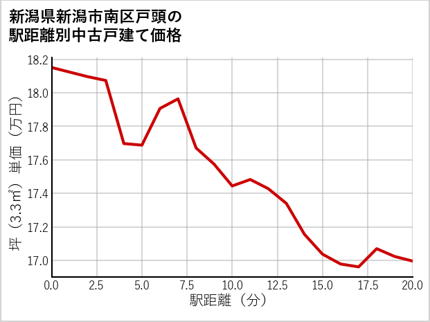 新潟県新潟市南区戸頭の徒歩距離別の中古戸建て坪単価