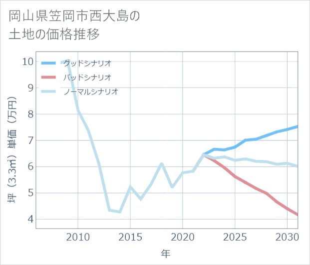 岡山県笠岡市西大島の土地価格推移