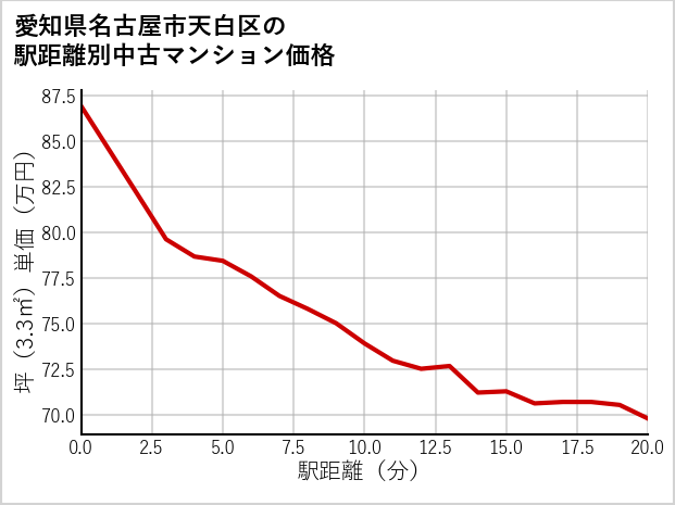 愛知県名古屋市天白区の徒歩距離別の中古マンション坪単価