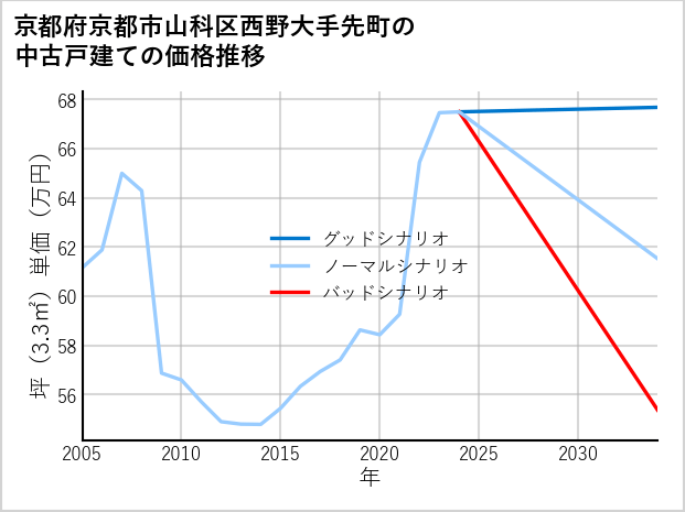 京都府京都市山科区西野大手先町の中古戸建て価格推移