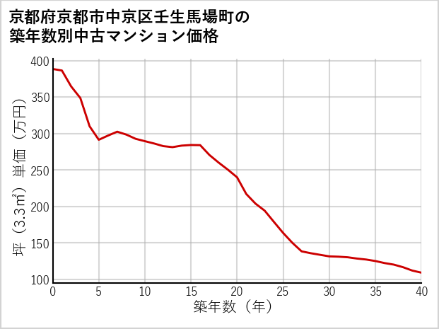 京都府京都市中京区壬生馬場町の築年数別の中古マンション坪単価