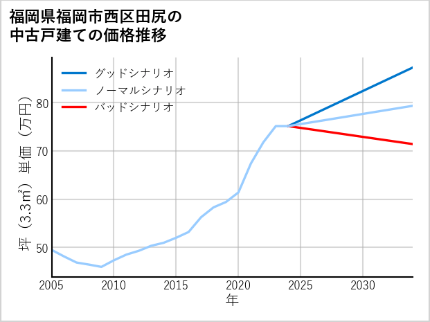 福岡県福岡市西区田尻の中古戸建て価格推移
