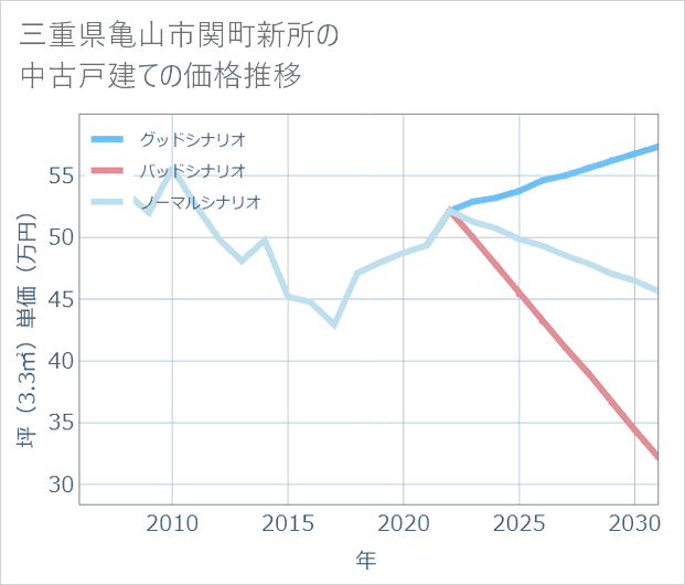 三重県亀山市関町新所の中古戸建て価格推移