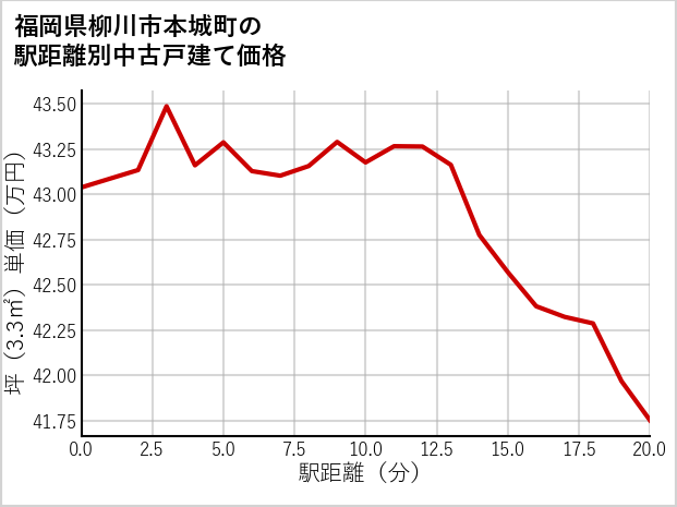 福岡県柳川市本城町の徒歩距離別の中古戸建て坪単価