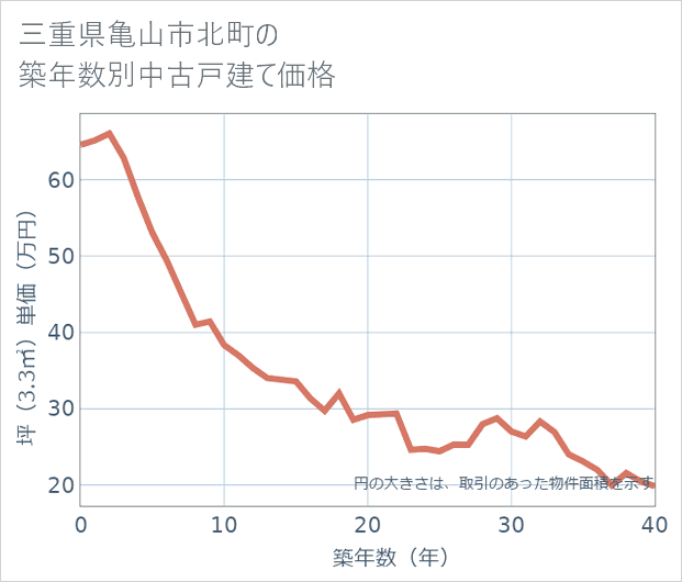 三重県亀山市北町の築年数別の中古戸建て坪単価