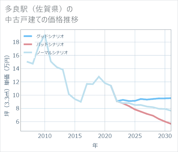 多良駅(佐賀県)の中古戸建て価格推移