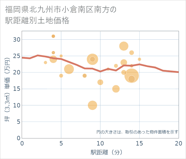 福岡県北九州市小倉南区南方の徒歩距離別の土地坪単価